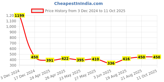 ajio.com indigifts Typographic Print Square Cushion indigifts Price History Graph from 3 Dec 2024 to 11 Oct 2025