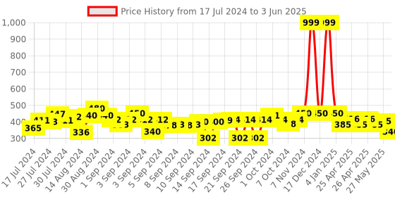 ajio.com indigifts Typographic Print Square Cushion 12" x 12" indigifts Price History Graph from 17 Jul 2024 to 3 Jun 2025