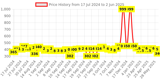 ajio.com indigifts Typographic Print Square Cushion 12" x 12" indigifts Price History Graph from 17 Jul 2024 to 2 Jun 2025