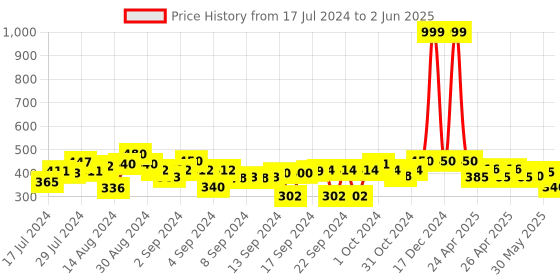 ajio.com indigifts Typographic Print Square Cushion 12" x 12" indigifts Price History Graph from 17 Jul 2024 to 2 Jun 2025