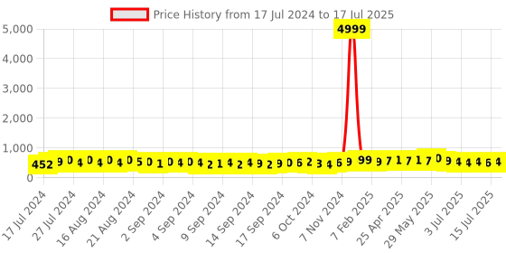 ajio.com indigifts Typographic Print Square Cushion with Mug indigifts Price History Graph from 17 Jul 2024 to 15 Jul 2025