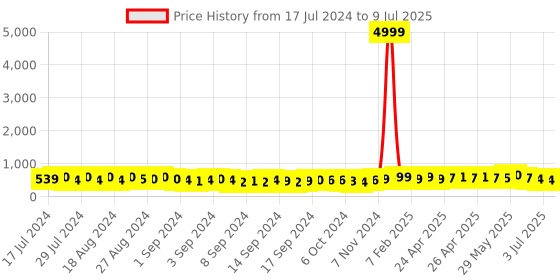 ajio.com indigifts Typographic Print Square Cushion with Mug indigifts Price History Graph from 17 Jul 2024 to 9 Jul 2025