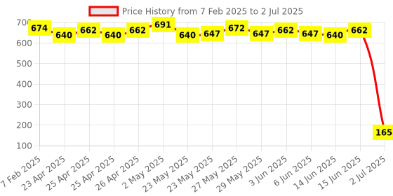 ajio.com indigifts Typographic Print Square Cushion with Mug & Heart Hanging indigifts Price History Graph from 7 Feb 2025 to 2 Jul 2025