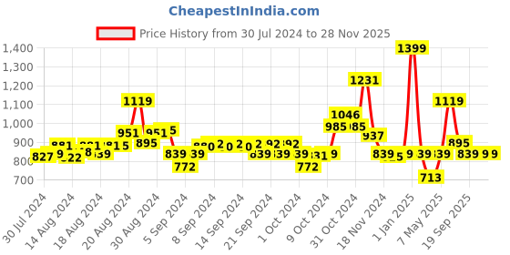 ajio.com Typographic Print Starter Club Football - Barcelona starter Price History Graph from 30 Jul 2024 to 27 Nov 2025