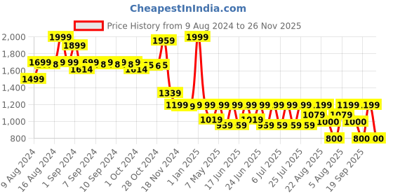 ajio.com Typographic Print Starter Club Football - Liverpool starter Price History Graph from 9 Aug 2024 to 26 Nov 2025