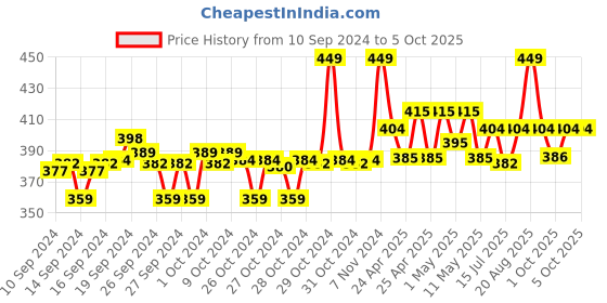 ajio.com max Typographic Print Straight Fit Capris max Price History Graph from 10 Sep 2024 to 5 Oct 2025