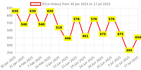 ajio.com cantabil Typographic Print Straight Track Pants with Drawstring Waist cantabil Price History Graph from 30 Jan 2025 to 17 Jul 2025