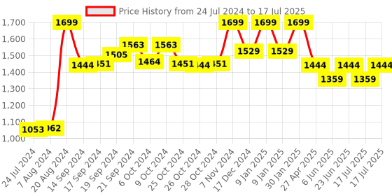 ajio.com puma Typographic Print Stylised Toe Flip-Flops puma Price History Graph from 24 Jul 2024 to 17 Jul 2025