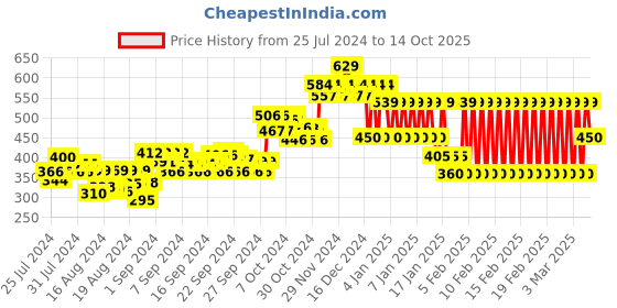 ajio.com ed-a-mamma Typographic Print Sustainable High-Neck T-Shirt ed-a-mamma Price History Graph from 25 Jul 2024 to 14 Oct 2025