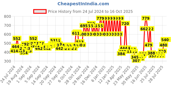 ajio.com ed-a-mamma Typographic Print Sustainable Hooded T-Shirt ed-a-mamma Price History Graph from 24 Jul 2024 to 13 Oct 2025