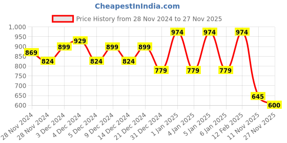 ajio.com ed-a-mamma Typographic Print Sustainable Hoodie ed-a-mamma Price History Graph from 28 Nov 2024 to 27 Nov 2025