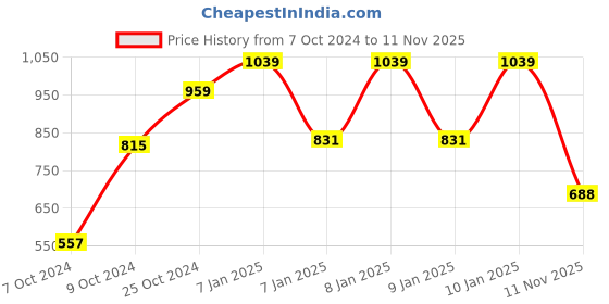 ajio.com ed-a-mamma Typographic Print Sustainable Hoodie with Kangaroo Pocket ed-a-mamma Price History Graph from 7 Oct 2024 to 11 Nov 2025