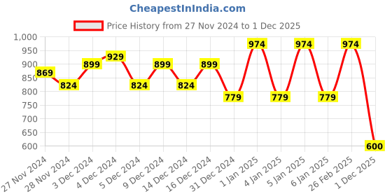 ajio.com ed-a-mamma Typographic Print Sustainable Hoodie with Kangaroo Pocket ed-a-mamma Price History Graph from 27 Nov 2024 to 1 Dec 2025