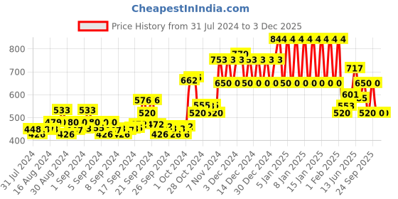 ajio.com ed-a-mamma Typographic Print Sustainable Round-Neck Sweatshirt ed-a-mamma Price History Graph from 31 Jul 2024 to 2 Dec 2025