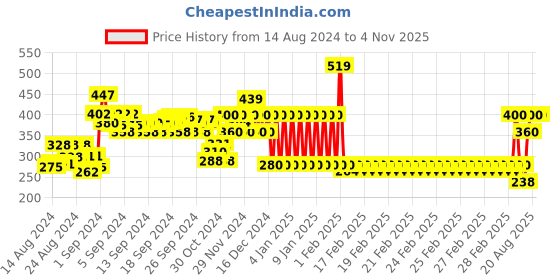 ajio.com ed-a-mamma Typographic Print Sustainable Round-Neck T-Shirt ed-a-mamma Price History Graph from 14 Aug 2024 to 3 Nov 2025