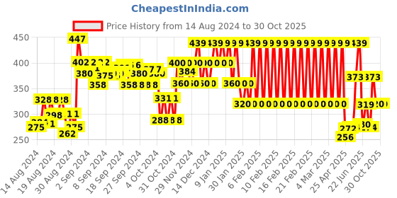 ajio.com ed-a-mamma Typographic Print Sustainable Round-Neck T-Shirt with Front Knot ed-a-mamma Price History Graph from 14 Aug 2024 to 29 Oct 2025