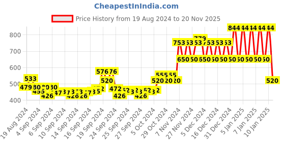 ajio.com ed-a-mamma Typographic Print Sustainable Sweatshirt ed-a-mamma Price History Graph from 19 Aug 2024 to 20 Nov 2025