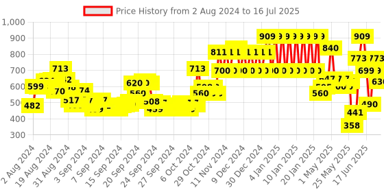ajio.com ed-a-mamma Typographic Print Sustainable Zip-Front Jacket ed-a-mamma Price History Graph from 2 Aug 2024 to 16 Jul 2025