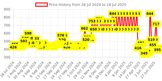 ajio.com ed-a-mamma Typographic Print Sustainable Zip-Front Jacket ed-a-mamma Price History Graph from 28 Jul 2024 to 18 Jul 2025