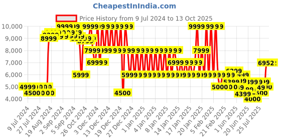 ajio.com armani exchange Typographic Print Sweatshirt armani exchange Price History Graph from 9 Jul 2024 to 12 Oct 2025