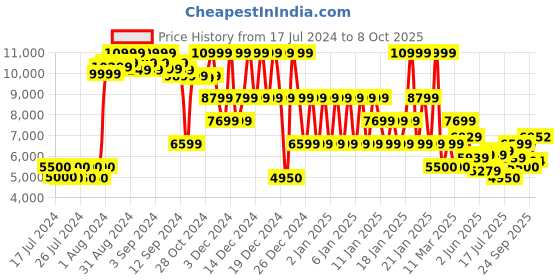 ajio.com armani exchange Typographic Print Sweatshirt armani exchange Price History Graph from 17 Jul 2024 to 8 Oct 2025