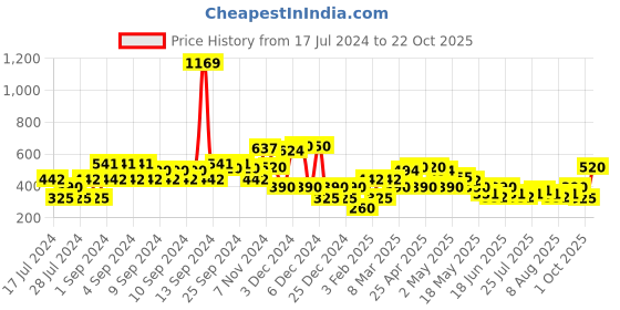 ajio.com lee cooper Typographic Print Sweatshirt lee cooper Price History Graph from 17 Jul 2024 to 21 Oct 2025