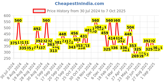 ajio.com toonyport Typographic Print Sweatshirt toonyport Price History Graph from 30 Jul 2024 to 7 Oct 2025