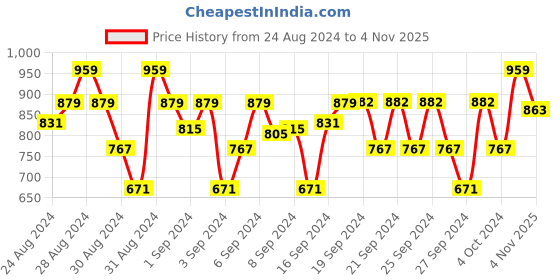 ajio.com dc by wear your mind Typographic Print Sweatshirt with Hoodie dc by wear your mind Price History Graph from 24 Aug 2024 to 4 Nov 2025