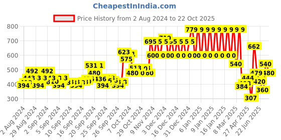 ajio.com ed-a-mamma Typographic Print Sweatshirt with Kangaroo Pocket ed-a-mamma Price History Graph from 2 Aug 2024 to 22 Oct 2025