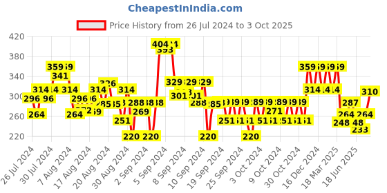 ajio.com max Typographic Print Sweatshirt with Ribbed Hems max Price History Graph from 26 Jul 2024 to 3 Oct 2025