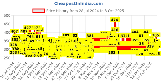 ajio.com trampoline Typographic Print Sweatshirt with Ribbed Hems trampoline Price History Graph from 28 Jul 2024 to 3 Oct 2025