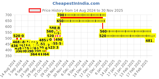 ajio.com crimsoune club Typographic Print Sweatshirt with Ribbed Hems crimsoune club Price History Graph from 14 Aug 2024 to 29 Nov 2025