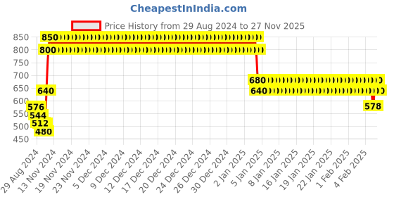ajio.com crimsoune club Typographic Print Sweatshirt with Ribbed Hems crimsoune club Price History Graph from 29 Aug 2024 to 27 Nov 2025