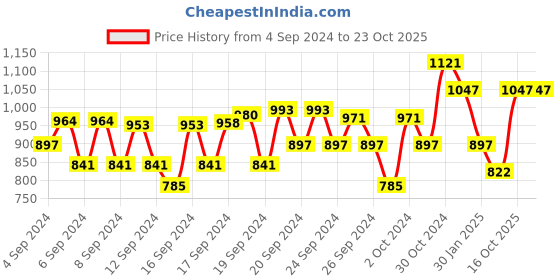 ajio.com monte carlo Typographic Print Sweatshirt with Slip Pockets monte carlo Price History Graph from 4 Sep 2024 to 23 Oct 2025