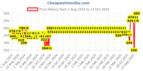 ajio.com mothercare Typographic Print T-Shirt mothercare Price History Graph from 1 Aug 2024 to 13 Oct 2025