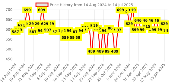 ajio.com max Typographic Print T-shirt & Capris Set max Price History Graph from 14 Aug 2024 to 14 Jul 2025