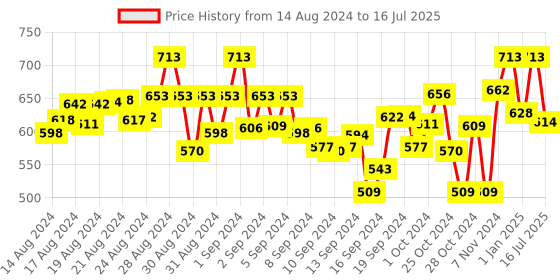 ajio.com sini mini Typographic Print T-Shirt & Capris Set sini mini Price History Graph from 14 Aug 2024 to 16 Jul 2025