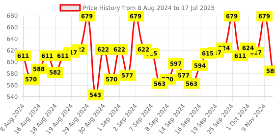ajio.com mackly Typographic Print T-Shirt & Joggers Set mackly Price History Graph from 8 Aug 2024 to 17 Jul 2025