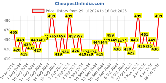 ajio.com clt.s Typographic Print T-Shirt & Lounge Pants Set clt.s Price History Graph from 29 Jul 2024 to 16 Oct 2025