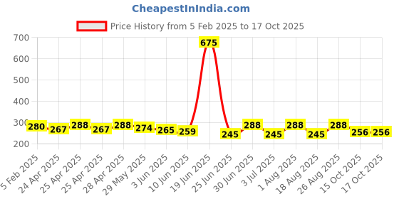 ajio.com piku store Typographic Print T-Shirt & Pants Set piku store Price History Graph from 5 Feb 2025 to 16 Oct 2025