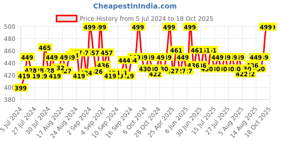 ajio.com clt.s Typographic Print T-Shirt & Pyjama Set clt.s Price History Graph from 5 Jul 2024 to 17 Oct 2025