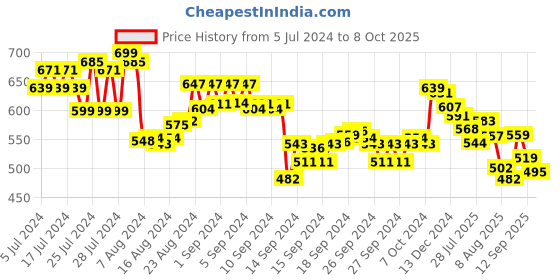 ajio.com styli Typographic Print T-Shirt & Pyjamas Set styli Price History Graph from 5 Jul 2024 to 8 Oct 2025
