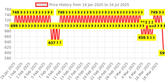 ajio.com zeyo Typographic Print T-Shirt & Pyjamas Set zeyo Price History Graph from 19 Jan 2025 to 16 Jul 2025