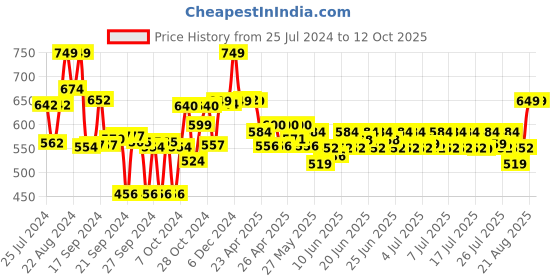 ajio.com max Typographic Print T-shirt & Pyjamas Set max Price History Graph from 25 Jul 2024 to 12 Oct 2025