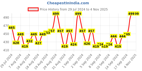ajio.com clt.s Typographic Print T-Shirt & Pyjamas Set clt.s Price History Graph from 29 Jul 2024 to 3 Nov 2025