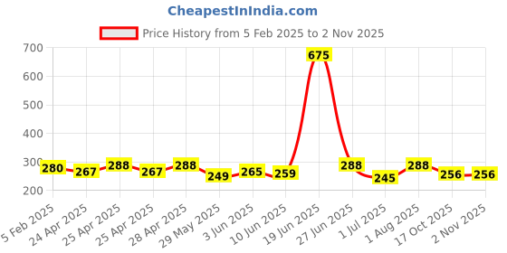 ajio.com piku store Typographic Print T-Shirt & Pyjamas Set piku store Price History Graph from 5 Feb 2025 to 1 Nov 2025