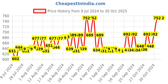ajio.com masculino latino Typographic Print T-Shirt & Short Set masculino latino Price History Graph from 9 Jul 2024 to 29 Oct 2025