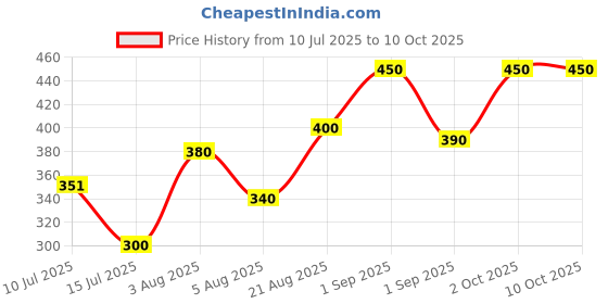 ajio.com pixie n prince Typographic Print T-Shirt & Short Sets pixie n prince Price History Graph from 10 Jul 2025 to 10 Oct 2025
