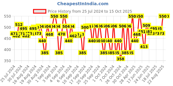 ajio.com juscubs Typographic Print T-Shirt & Shorts Set juscubs Price History Graph from 25 Jul 2024 to 15 Oct 2025
