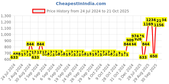 ajio.com mothercare Typographic Print T-Shirt & Shorts Set mothercare Price History Graph from 24 Jul 2024 to 19 Oct 2025